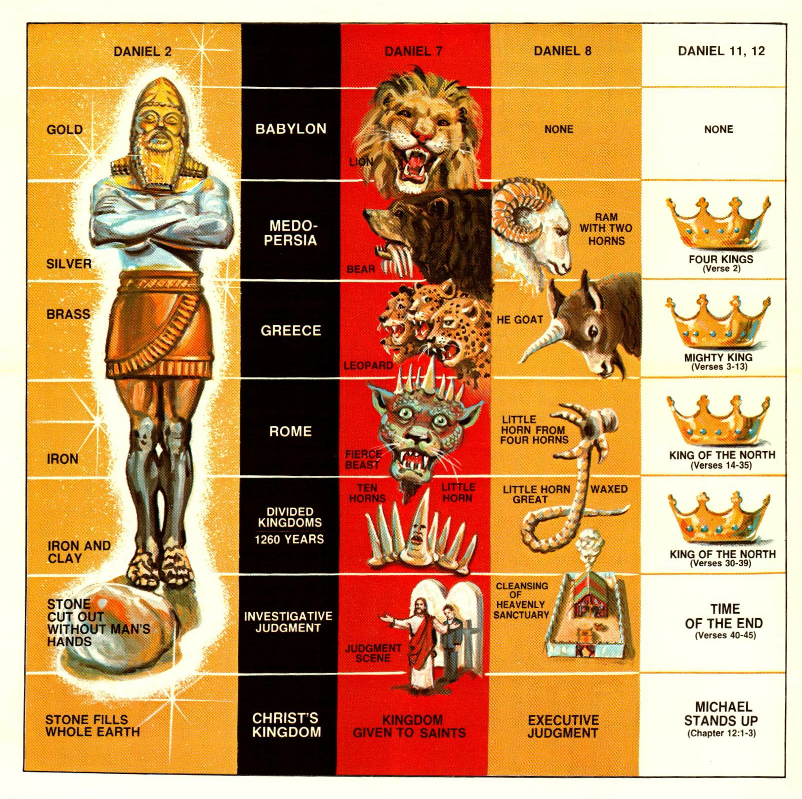 Daniel chart